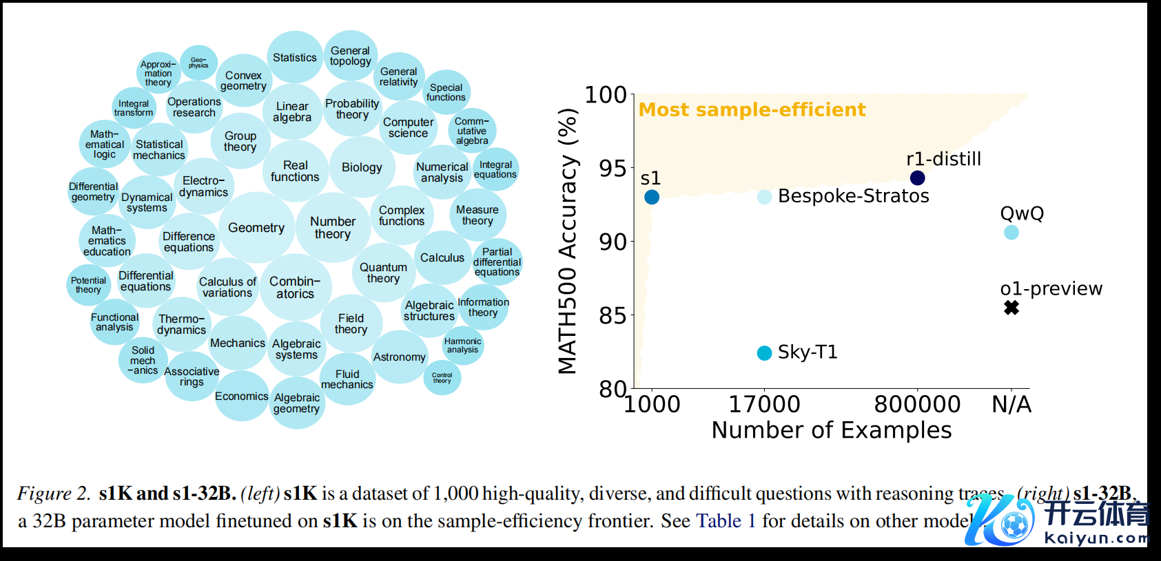 图片来源：论文《s1: Simple test-time scaling》